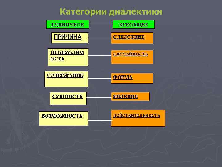 Категории диалектики ЕДИНИЧНОЕ ВСЕОБЩЕЕ ПРИЧИНА СЛЕДСТВИЕ НЕОБХОДИМ СЛУЧАЙНОСТЬ Категории диалектики ЕДИНИЧНОЕ ВСЕОБЩЕЕ ПРИЧИНА СЛЕДСТВИЕ НЕОБХОДИМ СЛУЧАЙНОСТЬ