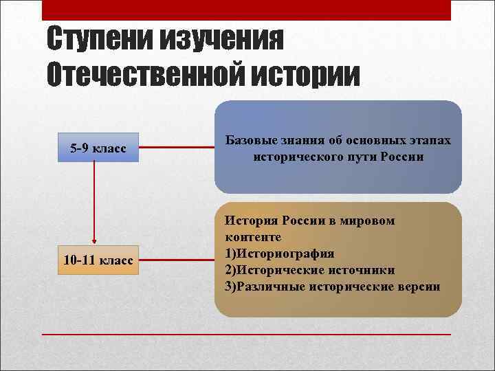 Ступени изучения Отечественной истории    Базовые знания об основных этапах  5