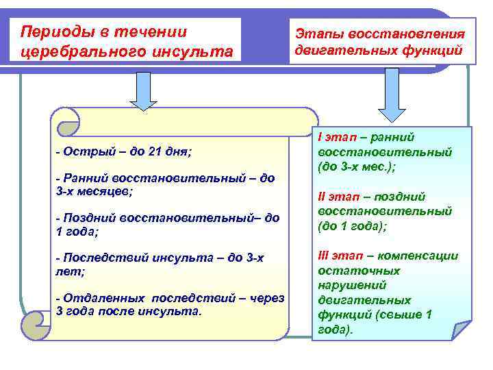 Периоды в течении    Этапы восстановления церебрального инсульта   двигательных функций