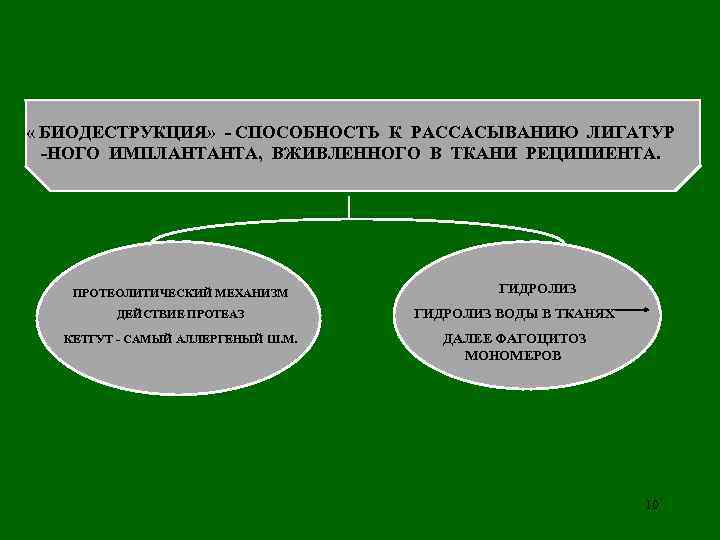  « БИОДЕСТРУКЦИЯ» - СПОСОБНОСТЬ К РАССАСЫВАНИЮ ЛИГАТУР  -НОГО ИМПЛАНТАНТА, ВЖИВЛЕННОГО В ТКАНИ