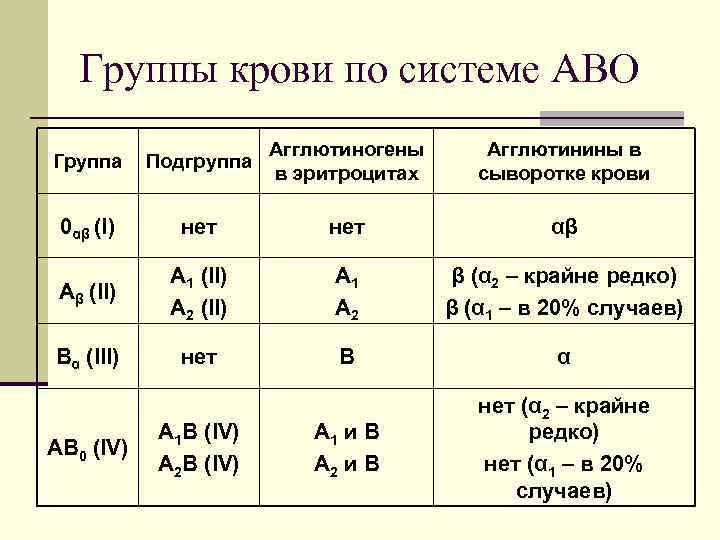   Группы крови по системе АВО    Агглютиногены  Агглютинины в