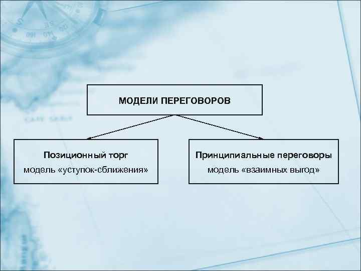     МОДЕЛИ ПЕРЕГОВОРОВ   Позиционный торг  Принципиальные переговоры модель
