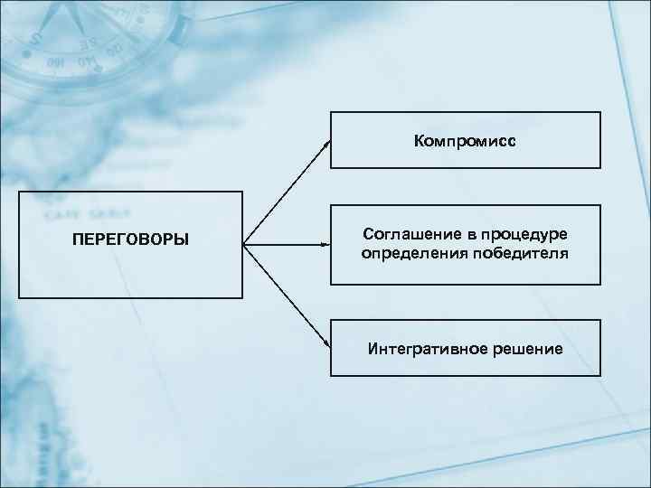    Компромисс ПЕРЕГОВОРЫ  Соглашение в процедуре   определения победителя 