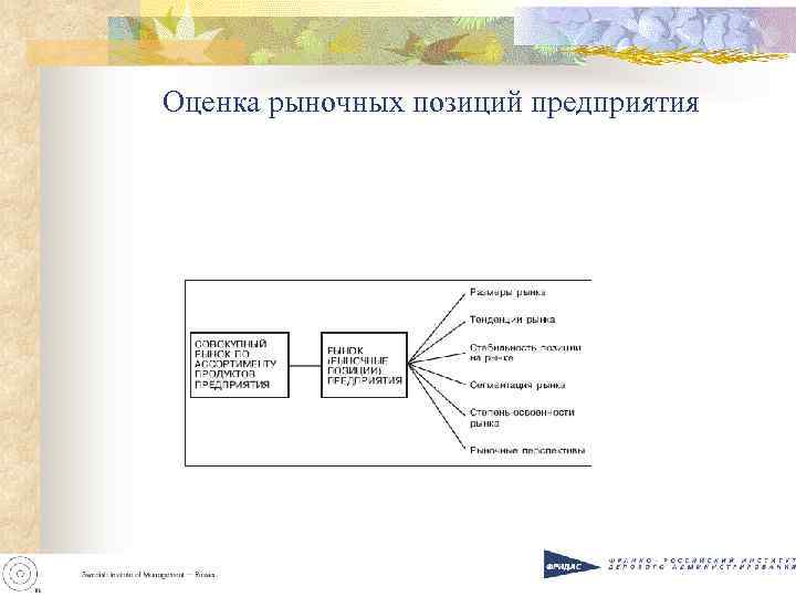 Оценка рыночных позиций предприятия 