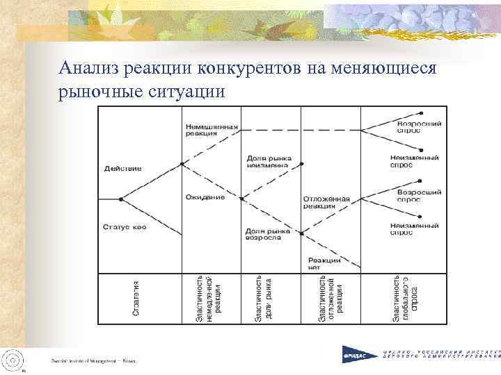 Анализ реакции конкурентов на меняющиеся рыночные ситуации 