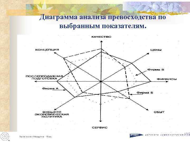 Диаграмма анализа превосходства по выбранным показателям. Диаграмма анализа превосходства по выбранным показателям.