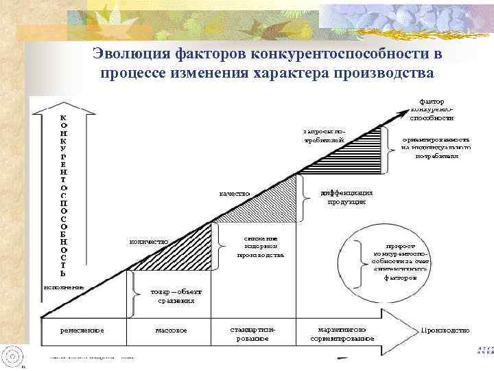 Эволюция факторов конкурентоспособности в процессе изменения характера производства Эволюция факторов конкурентоспособности в процессе изменения характера производства
