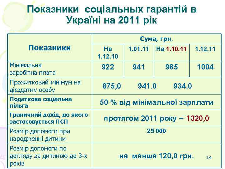  Показники соціальных гарантій в   Україні на 2011 рік   