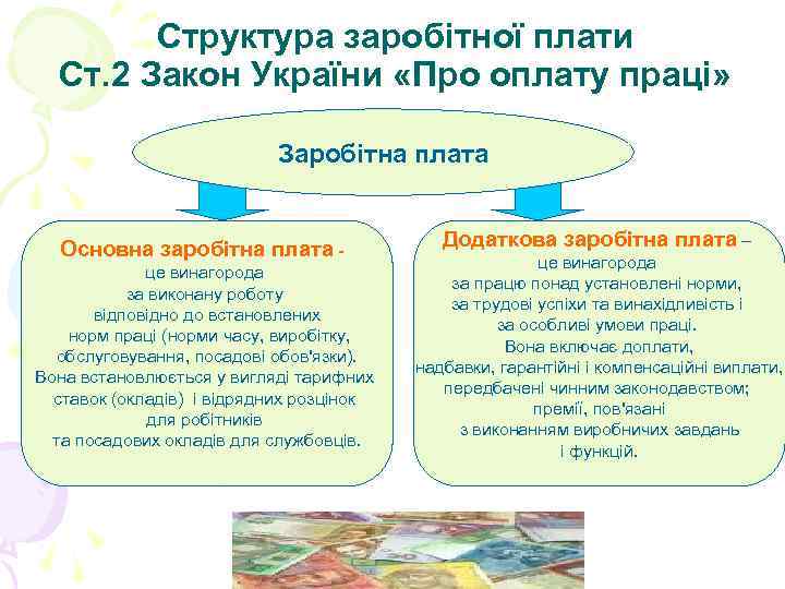   Структура заробітної плати  Ст. 2 Закон України «Про оплату праці» 