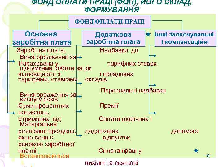  ФОНД ОПЛАТИ ПРАЦІ (ФОП), ЙОГО СКЛАД,   ФОРМУВАННЯ    