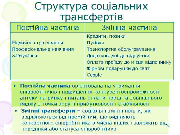   Структура соціальних   трансфертів Постійна частина    Змінна частина