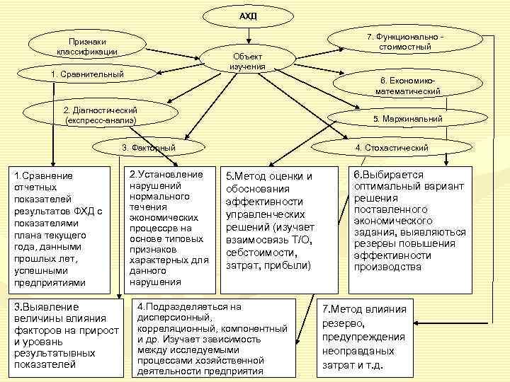      АХД       7. Функционально