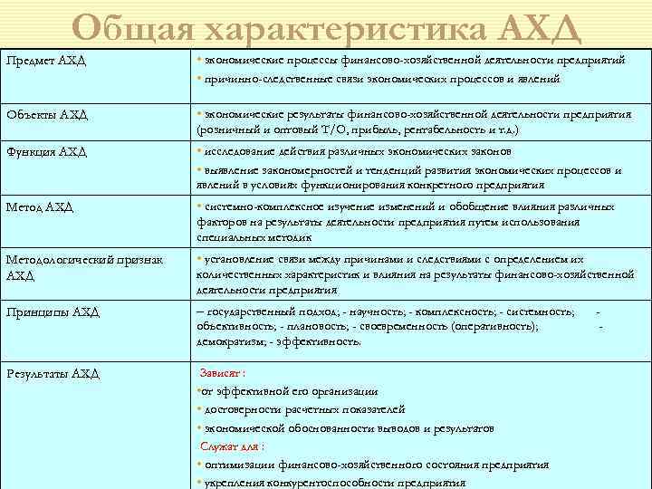    Общая характеристика АХД Предмет АХД   • экономические процессы финансово-хозяйственной