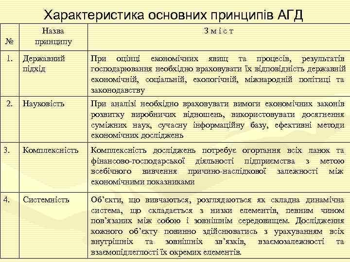    Характеристика основних принципів АГД   Назва    