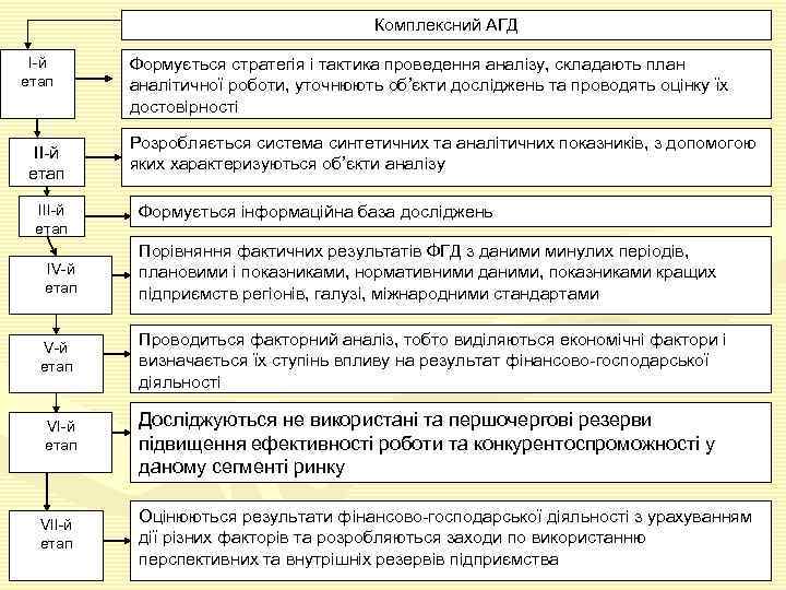     Комплексний АГД  I-й Формується стратегія і тактика проведення аналізу,