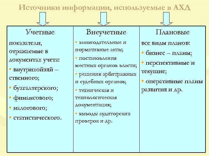   Источники информации, используемые в АХД  Учетные   Внеучетные  
