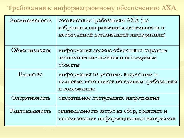 Требования к информационному обеспечению АХД Аналитичсность  соответствие требованиям АХД (по   избранным