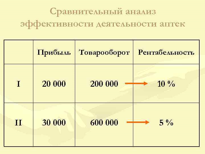  Сравнительный анализ эффективности деятельности аптек  Прибыль Товарооборот  Рентабельность  I 20