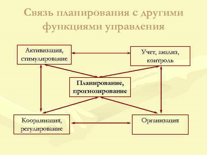 Связь планирования с другими  функциями управления Активизация,    Учет, анализ, стимулирование