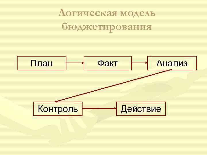   Логическая модель   бюджетирования  План   Факт  
