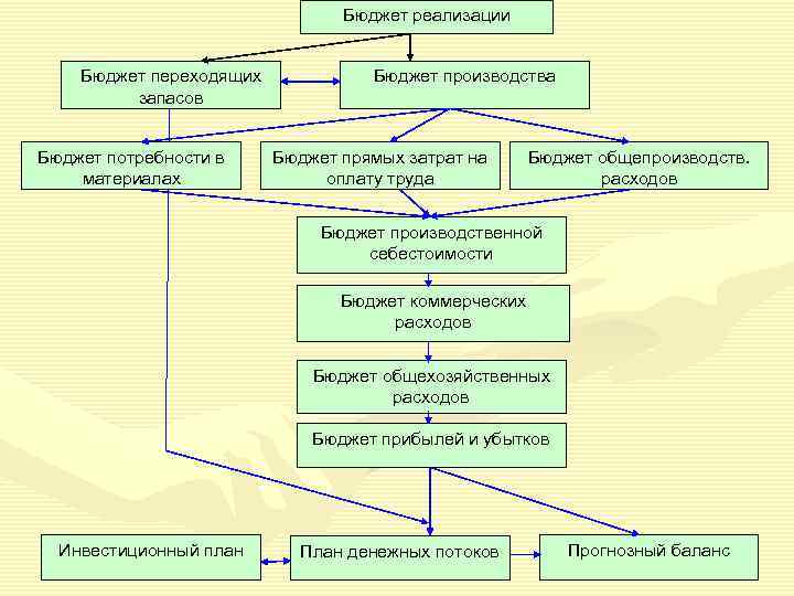       Бюджет реализации  Бюджет переходящих   Бюджет