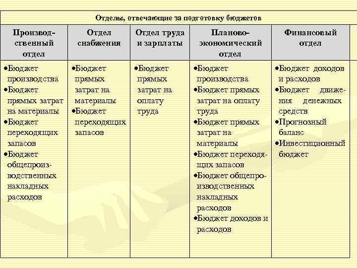     Отделы, отвечающие за подготовку бюджетов  Производ-  Отдел труда