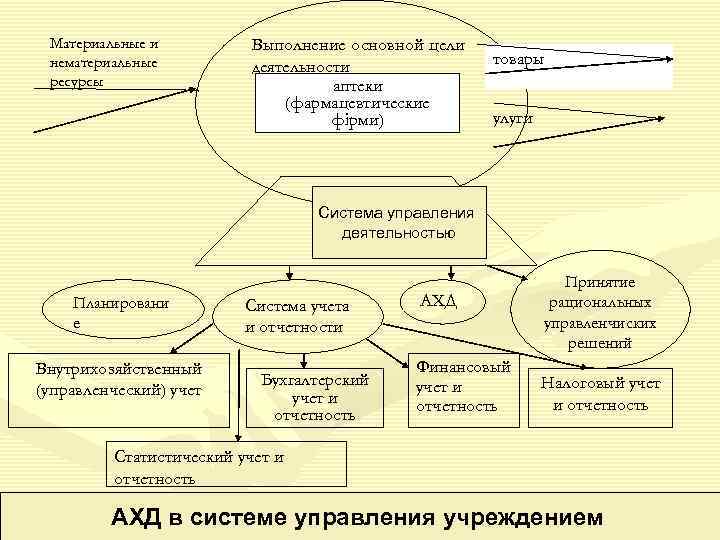 Материальные и  Выполнение основной цели нематериальные  деятельности   товары ресурсы