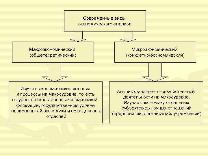       Современные виды     экономического анализа