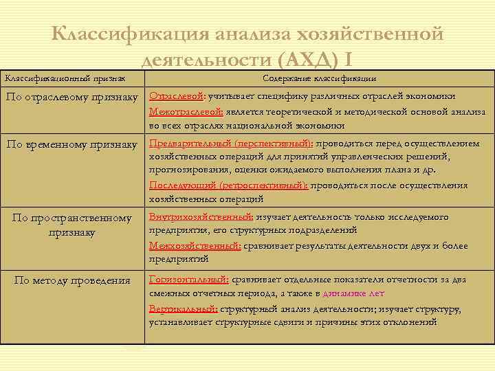 Классификация анализов