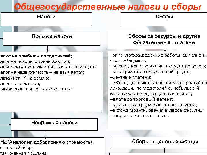 Обязательные платежи организации. Общегосударственные налоги. Налоги и сборы. Налоги и другие обязательные платежи. Общегосударственные и местные налоги.