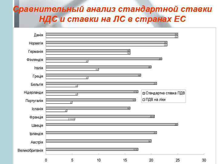 Сравнительный анализ стандартной ставки НДС и ставки на ЛС в странах ЕС 