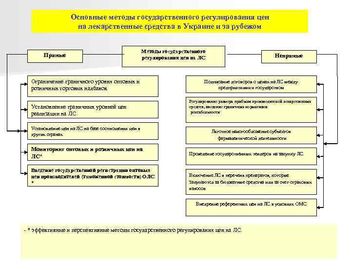 Основные методы государственного регулирования цен на Основные методы государственного регулирования цен на