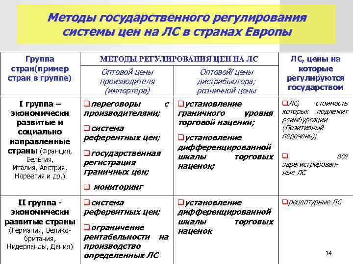 Методы государственного регулирования системы цен на ЛС в странах Европы Методы государственного регулирования системы цен на ЛС в странах Европы