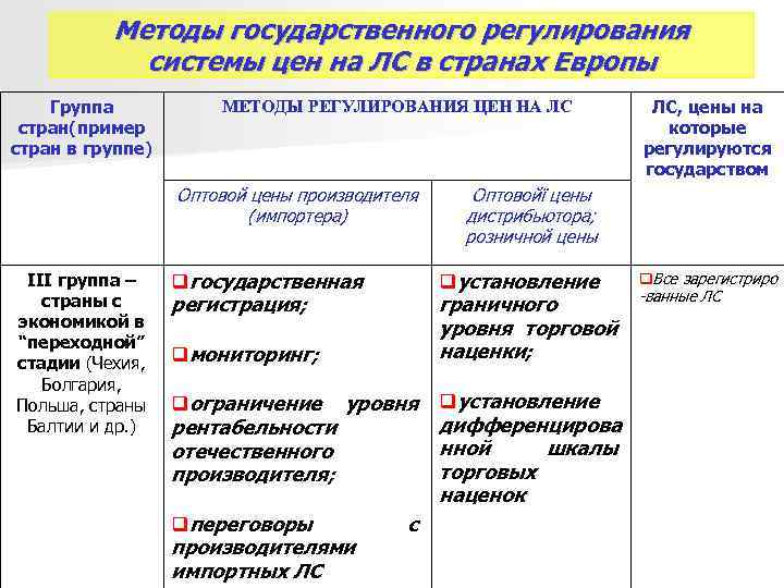 Методы государственного регулирования системы цен на ЛС в странах Методы государственного регулирования системы цен на ЛС в странах