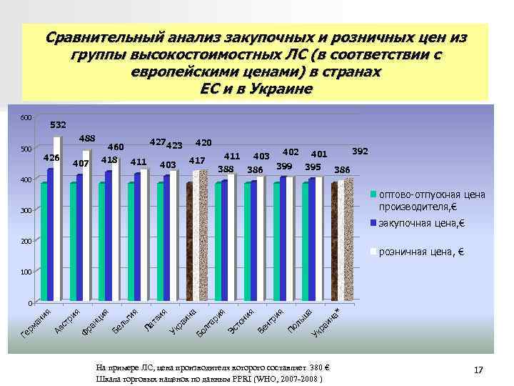 Сравнительный анализ закупочных и розничных цен из группы высокостоимостных ЛС (в Сравнительный анализ закупочных и розничных цен из группы высокостоимостных ЛС (в