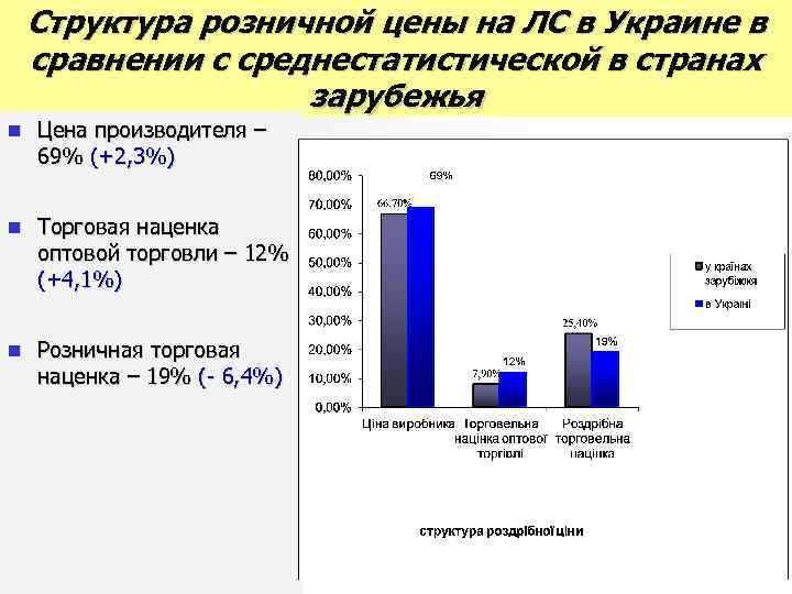 Структура розничной цены на ЛС в Украине в сравнении с среднестатистической в Структура розничной цены на ЛС в Украине в сравнении с среднестатистической в