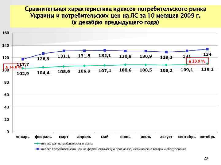 Сравнительная характеристика идексов потребительского рынка Украины и потребительских цен на ЛС за 10 Сравнительная характеристика идексов потребительского рынка Украины и потребительских цен на ЛС за 10