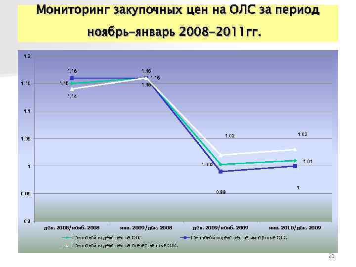 Мониторинг закупочных цен на ОЛС за период ноябрь-январь Мониторинг закупочных цен на ОЛС за период ноябрь-январь