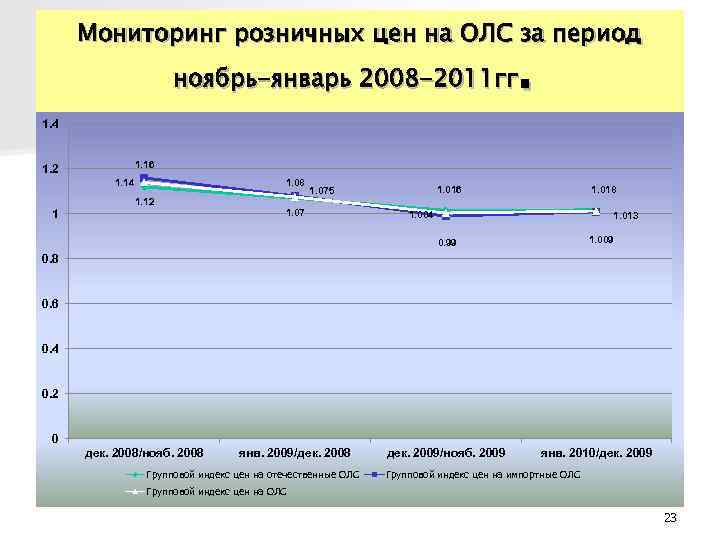 Мониторинг розничных цен на ОЛС за период ноябрь-январь 2008 Мониторинг розничных цен на ОЛС за период ноябрь-январь 2008