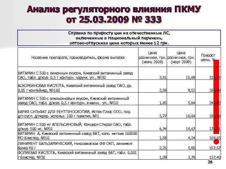 Анализ регуляторного влияния ПКМУ от 25. 03. 2009 № 333 Анализ регуляторного влияния ПКМУ от 25. 03. 2009 № 333