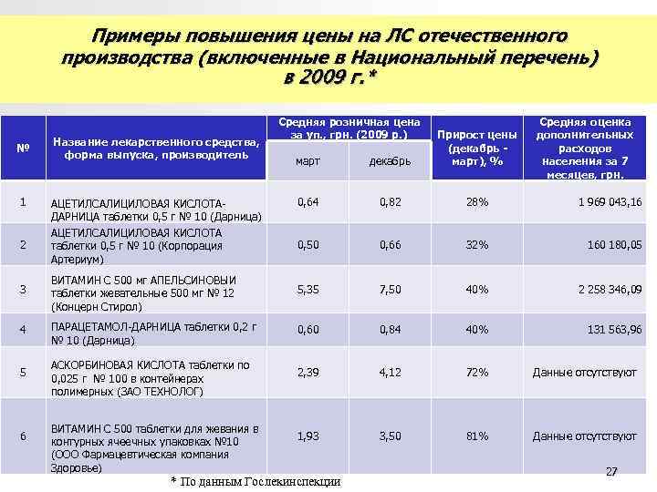 Примеры повышения цены на ЛС отечественного производства (включенные в Национальный перечень) Примеры повышения цены на ЛС отечественного производства (включенные в Национальный перечень)