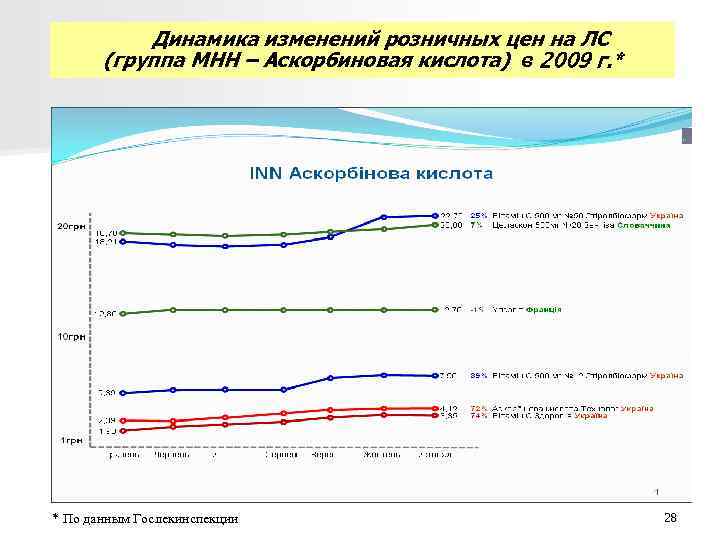 Динамика изменений розничных цен на ЛС (группа МНН – Аскорбиновая кислота) Динамика изменений розничных цен на ЛС (группа МНН – Аскорбиновая кислота)