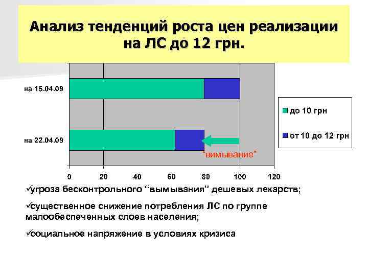 Анализ тенденций роста цен реализации на ЛС до 12 грн. Анализ тенденций роста цен реализации на ЛС до 12 грн.