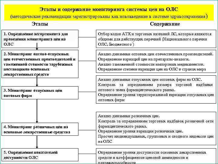 Этапы и содержание мониторинга системы цен на ОЛС (методические рекомендации Этапы и содержание мониторинга системы цен на ОЛС (методические рекомендации
