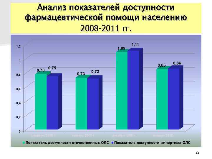 Анализ показателей доступности фармацевтической помощи населению 2008 -2011 гг. Анализ показателей доступности фармацевтической помощи населению 2008 -2011 гг.