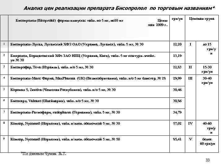 Анализ цен реализации препарата Бисопролол по торговым названиям* Бисопролол (Bisoprolol) Анализ цен реализации препарата Бисопролол по торговым названиям* Бисопролол (Bisoprolol)
