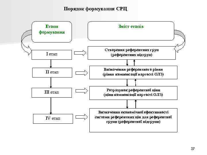 Порядок формування СРЦ Етапи Зміст етапів Порядок формування СРЦ Етапи Зміст етапів