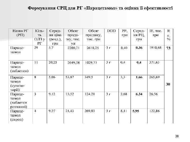 Формування СРЦ для РГ «Парацетамол» та оцінка її ефективності Формування СРЦ для РГ «Парацетамол» та оцінка її ефективності