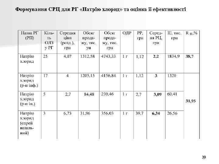 Формування СРЦ для РГ «Натрію хлорид» та оцінка її ефективності Формування СРЦ для РГ «Натрію хлорид» та оцінка її ефективності