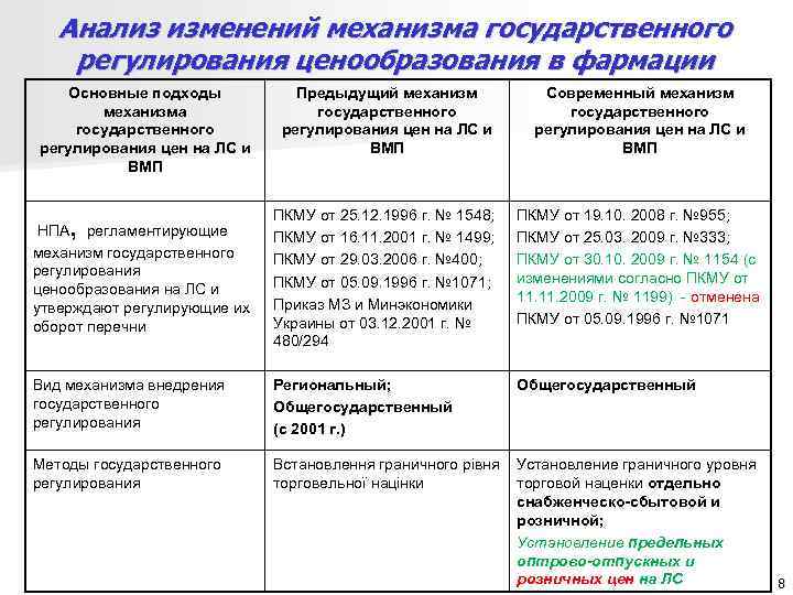 Анализ изменений механизма государственного регулирования ценообразования в фармации Основные подходы Анализ изменений механизма государственного регулирования ценообразования в фармации Основные подходы